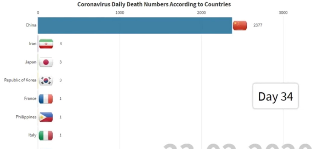 Dünyada ölənlərin günlük sayı. CoronaVirus faciəsi.